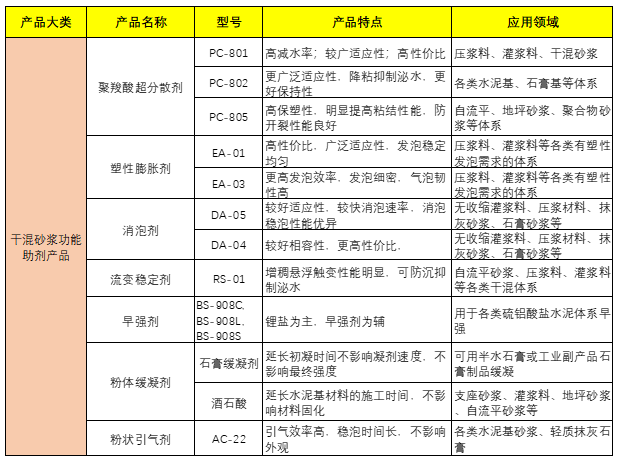 干混砂浆助剂产品系列