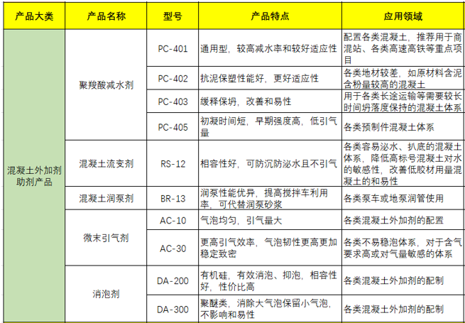 混凝土外加剂助剂系列产品