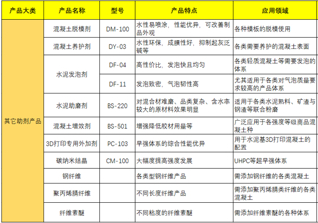 其它助剂产品系列